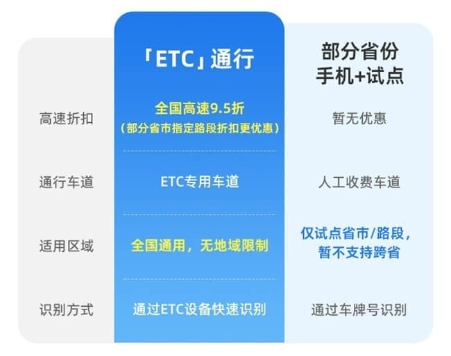 交通部发声：“手机+“无卡通行不会取代ETC  支付宝ETC用户可继续优惠通行