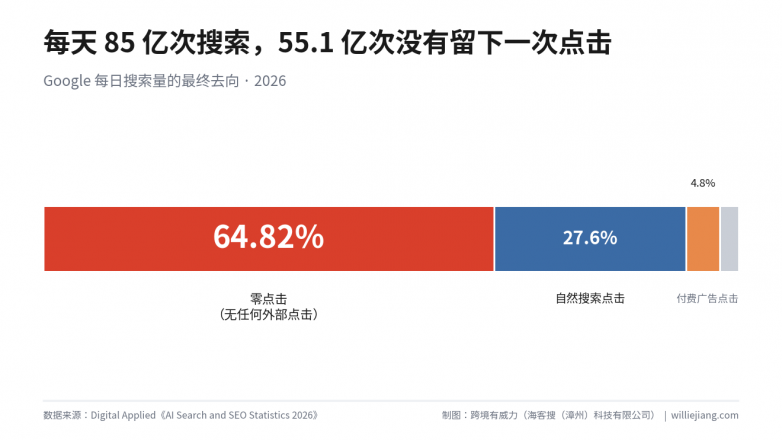 图1-零点击流量去向.png
