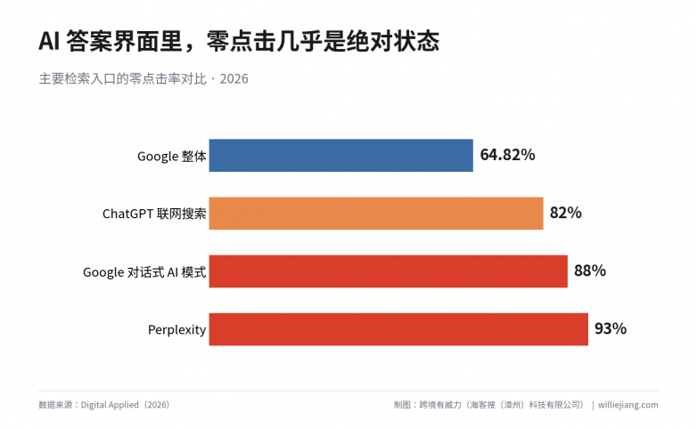 图2-各平台零点击率对比.png