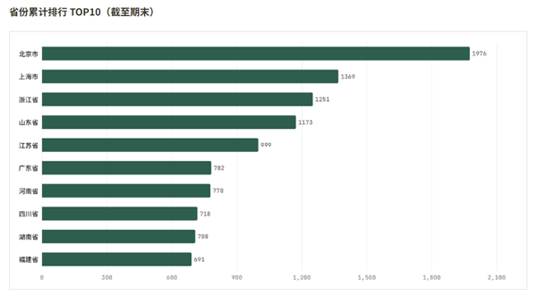 商业特许经营备案大数据报告