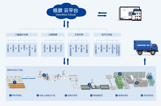 极景设计、制造与成品物流协同示意